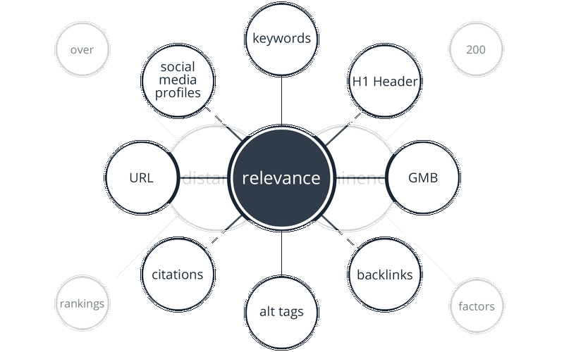 What Is Local Search Advertising & How to Do It Right?
